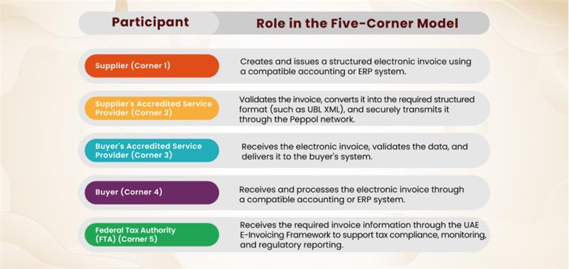 Participant Role in the Five-Corner Model