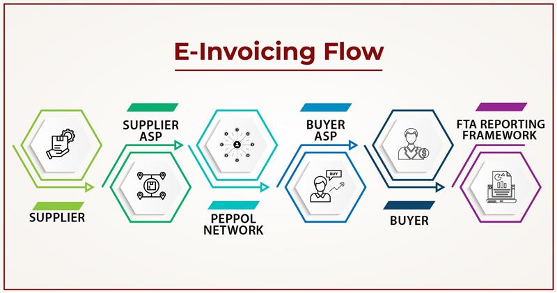 E-Invoicing Flow