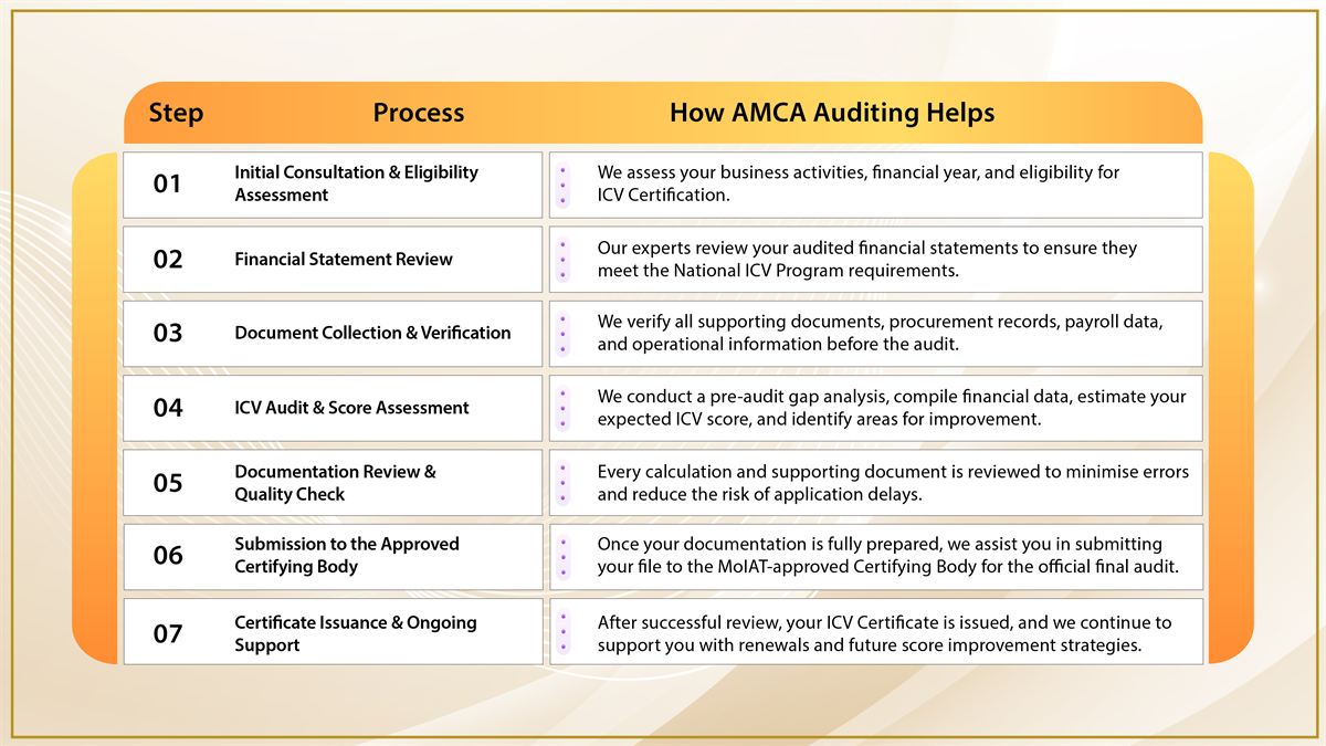 Step-by-Step ICV Audit and Certification Process