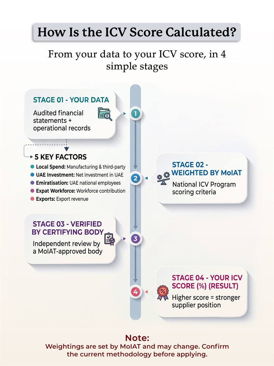How Is the ICV Score Calculated?