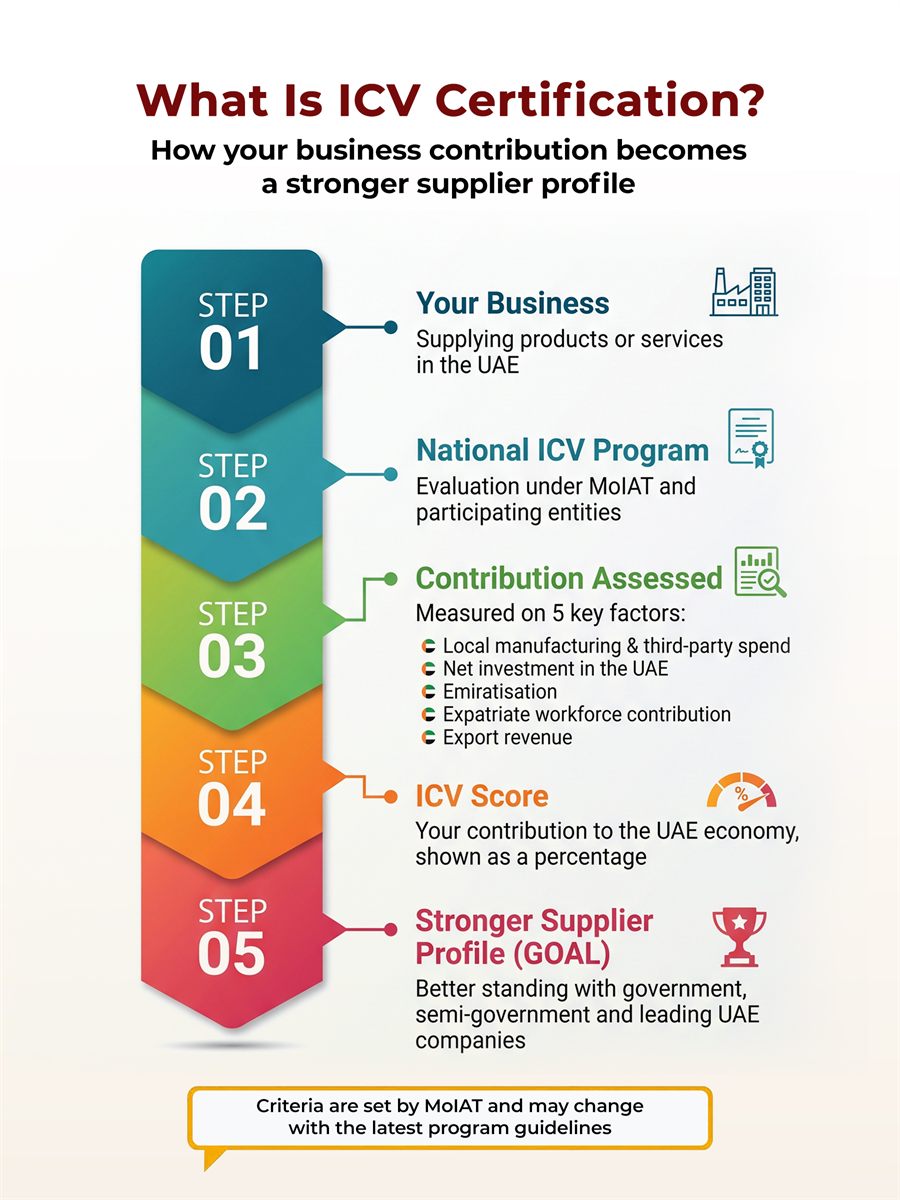 What Is ICV Certification?