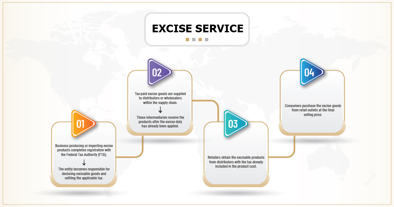 Excise Tax Services in UAE